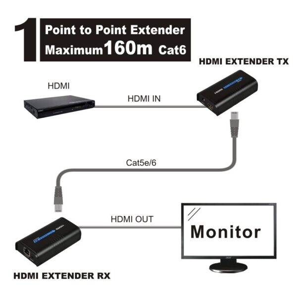 HDMI EXTENDER RECEIVER RX 2